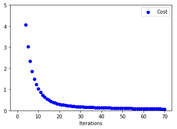 Rosenbrock Function