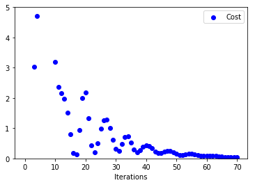 Rosenbrock Function