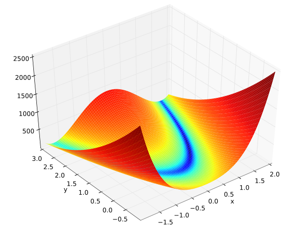 Rosenbrock Function