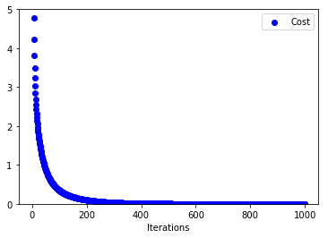 Rosenbrock Function