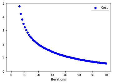 Rosenbrock Function
